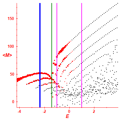 Peres lattice <M>